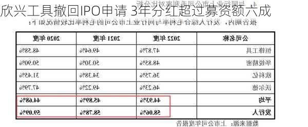 欣兴工具撤回IPO申请 3年分红超过募资额六成