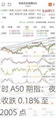 富时 A50 期指：夜盘收跌 0.18% 至 12005 点