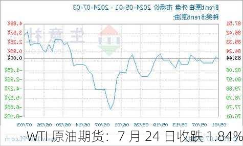 WTI 原油期货：7 月 24 日收跌 1.84%