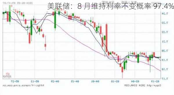 美联储：8 月维持利率不变概率 97.4%