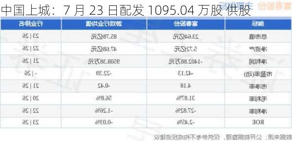 中国上城：7 月 23 日配发 1095.04 万股 供股