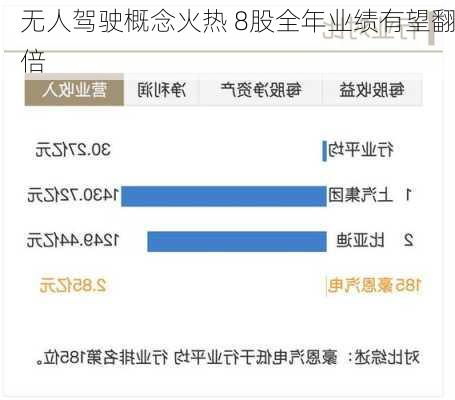 无人驾驶概念火热 8股全年业绩有望翻倍