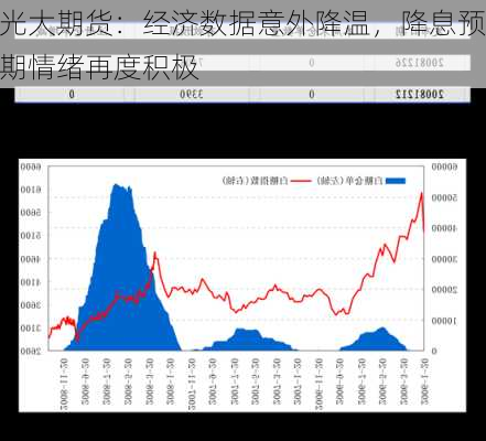 光大期货：经济数据意外降温，降息预期情绪再度积极