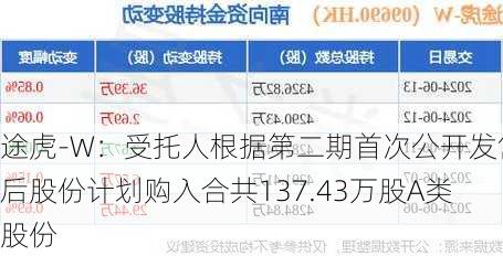 途虎-W：受托人根据第二期首次公开发售后股份计划购入合共137.43万股A类股份