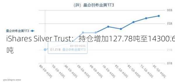 iShares Silver Trust：持仓增加127.78吨至14300.6吨