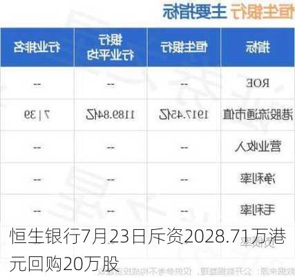 恒生银行7月23日斥资2028.71万港元回购20万股