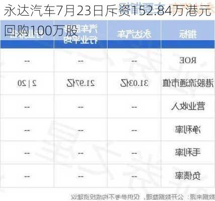 永达汽车7月23日斥资152.84万港元回购100万股