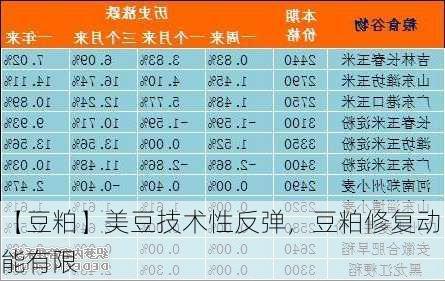 【豆粕】美豆技术性反弹，豆粕修复动能有限