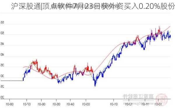 沪深股通|顶点软件7月23日获外资买入0.20%股份