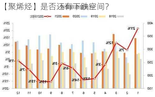 【聚烯烃】是否还有下跌空间？