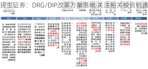 民生证券：DRG/DIP改革方案落地 关注相关投资机遇