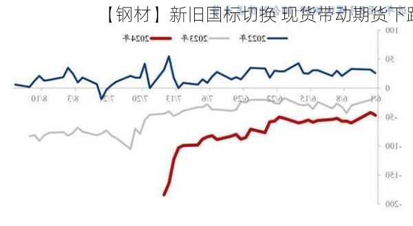 【钢材】新旧国标切换 现货带动期货下跌