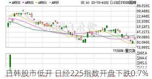 日韩股市低开 日经225指数开盘下跌0.7%