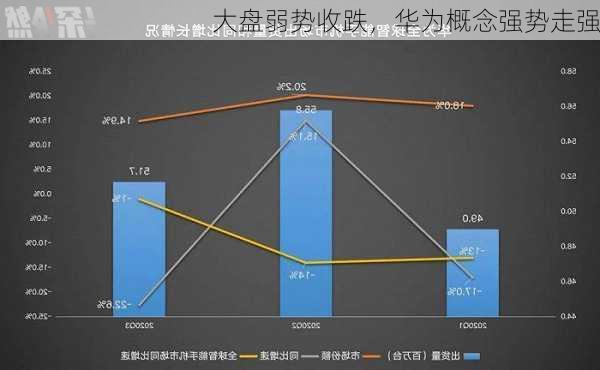 大盘弱势收跌，华为概念强势走强