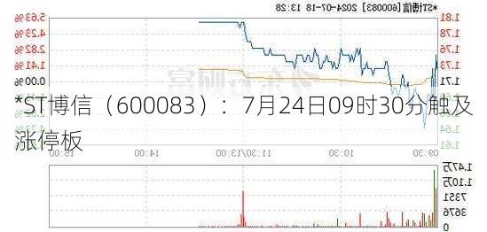 *ST博信（600083）：7月24日09时30分触及涨停板