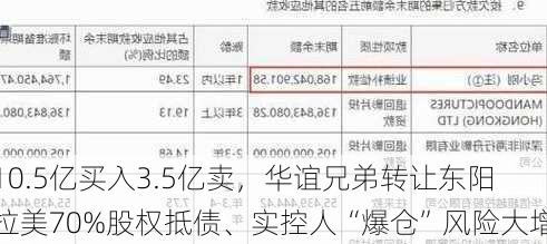 10.5亿买入3.5亿卖，华谊兄弟转让东阳拉美70%股权抵债、实控人“爆仓”风险大增