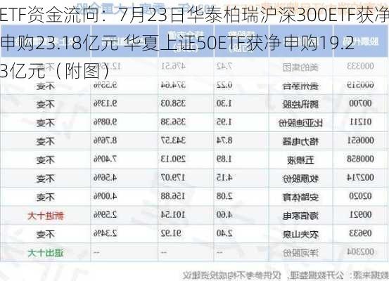 ETF资金流向：7月23日华泰柏瑞沪深300ETF获净申购23.18亿元 华夏上证50ETF获净申购19.23亿元（附图）