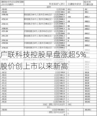 广联科技控股早盘涨超5% 股价创上市以来新高