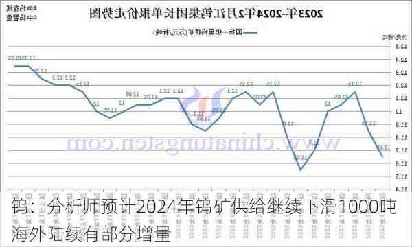 钨：分析师预计2024年钨矿供给继续下滑1000吨 海外陆续有部分增量