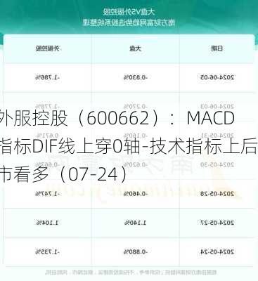 外服控股（600662）：MACD指标DIF线上穿0轴-技术指标上后市看多（07-24）