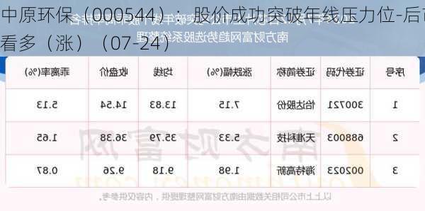 中原环保（000544）：股价成功突破年线压力位-后市看多（涨）（07-24）