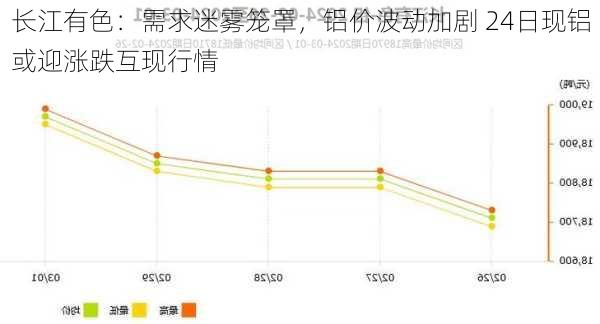 长江有色：需求迷雾笼罩，铝价波动加剧 24日现铝或迎涨跌互现行情