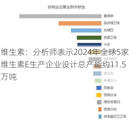 维生素：分析师表示2024年全球5家维生素E生产企业设计总产能约11.5万吨