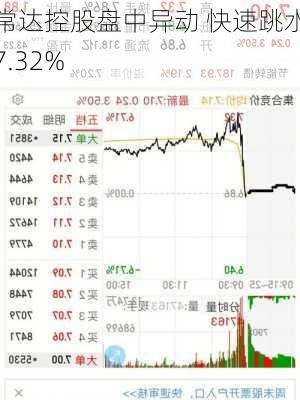 常达控股盘中异动 快速跳水7.32%