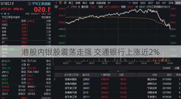 港股内银股震荡走强 交通银行上涨近2%