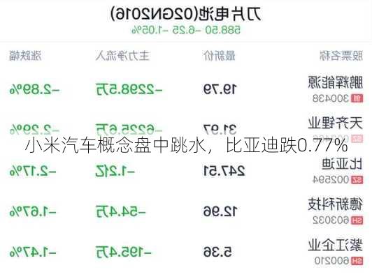 小米汽车概念盘中跳水，比亚迪跌0.77%