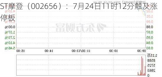 ST摩登（002656）：7月24日11时12分触及涨停板