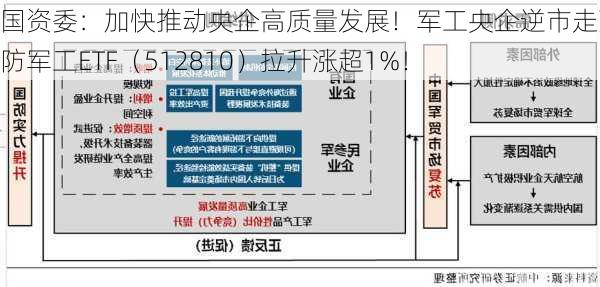 国资委：加快推动央企高质量发展！军工央企逆市走强，国防军工ETF（512810）拉升涨超1%！