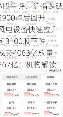 A股午评：沪指跌破2900点后回升，风电设备快速拉升！超3100股下跌，成交4063亿放量267亿；机构解读