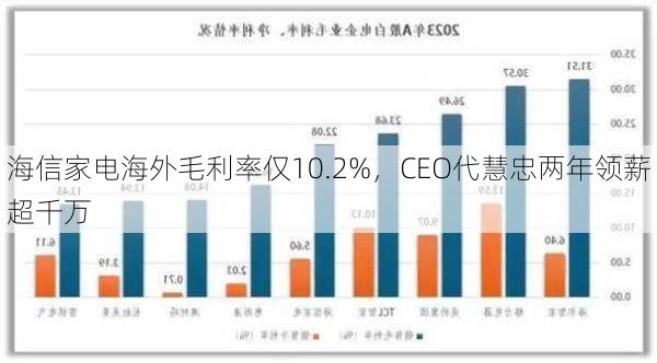 海信家电海外毛利率仅10.2%，CEO代慧忠两年领薪超千万