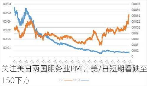 关注美日两国服务业PMI，美/日短期看跌至150下方