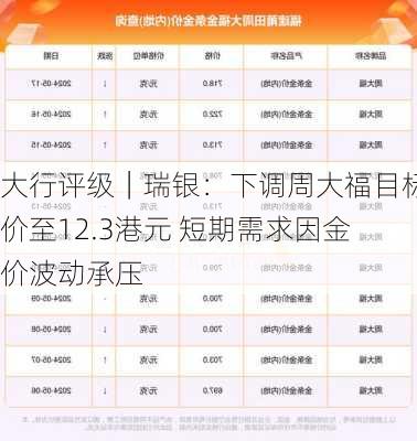 大行评级｜瑞银：下调周大福目标价至12.3港元 短期需求因金价波动承压