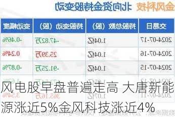 风电股早盘普遍走高 大唐新能源涨近5%金风科技涨近4%