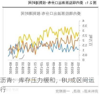 沥青：库存压力缓和，BU或区间运行