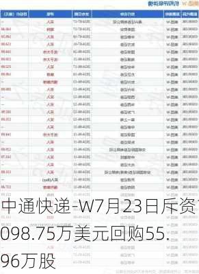 中通快递-W7月23日斥资1098.75万美元回购55.96万股