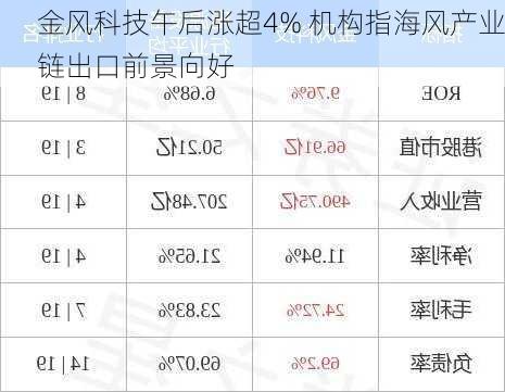 金风科技午后涨超4% 机构指海风产业链出口前景向好