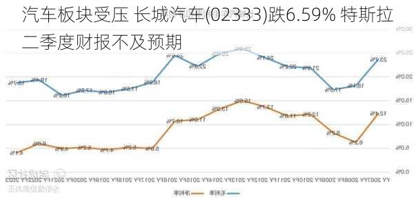 汽车板块受压 长城汽车(02333)跌6.59% 特斯拉二季度财报不及预期