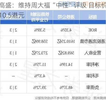 高盛：维持周大福“中性”评级 目标价10.5港元