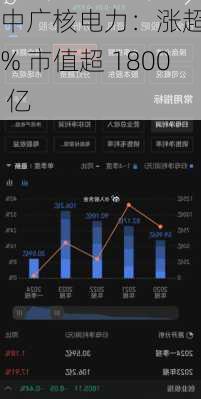 中广核电力：涨超 7% 市值超 1800 亿