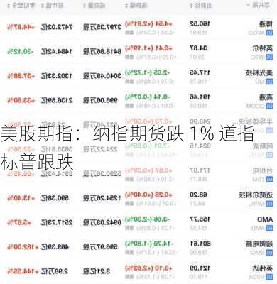 美股期指：纳指期货跌 1% 道指标普跟跌