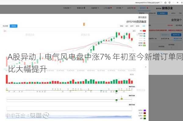 A股异动丨电气风电盘中涨7% 年初至今新增订单同比大幅提升