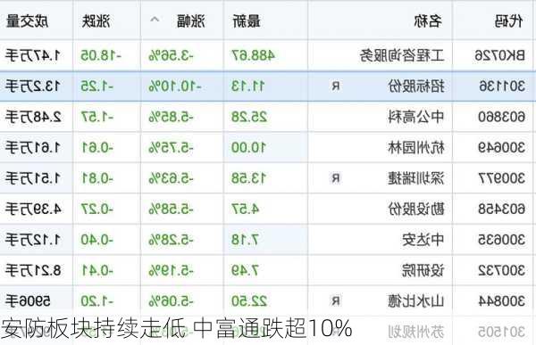 安防板块持续走低 中富通跌超10%