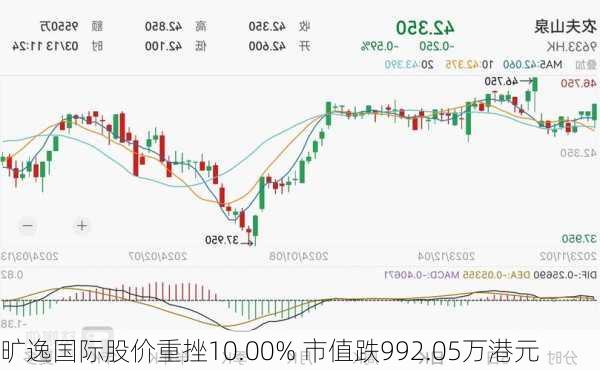 旷逸国际股价重挫10.00% 市值跌992.05万港元