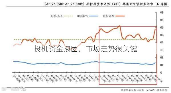 投机资金抱团，市场走势很关键