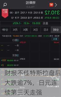 财报不佳特斯拉盘后大跌逾7%，日元连续第三天走强