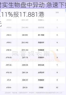 君实生物盘中异动 急速下挫5.11%报11.881港元